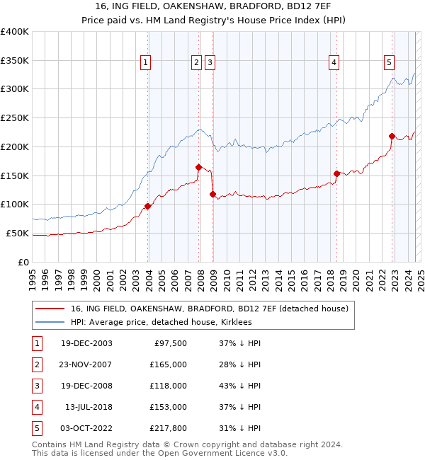 16, ING FIELD, OAKENSHAW, BRADFORD, BD12 7EF: Price paid vs HM Land Registry's House Price Index