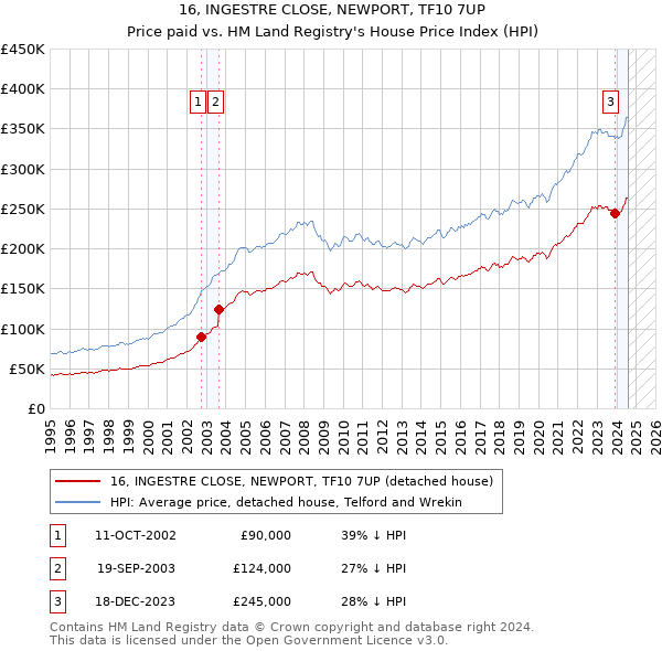 16, INGESTRE CLOSE, NEWPORT, TF10 7UP: Price paid vs HM Land Registry's House Price Index