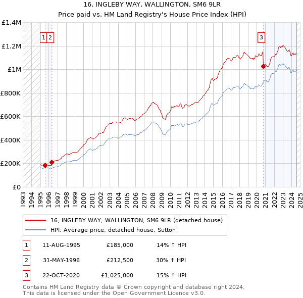 16, INGLEBY WAY, WALLINGTON, SM6 9LR: Price paid vs HM Land Registry's House Price Index