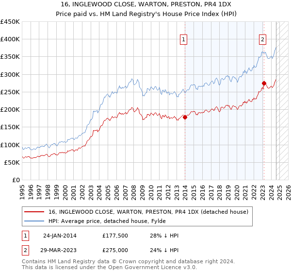 16, INGLEWOOD CLOSE, WARTON, PRESTON, PR4 1DX: Price paid vs HM Land Registry's House Price Index