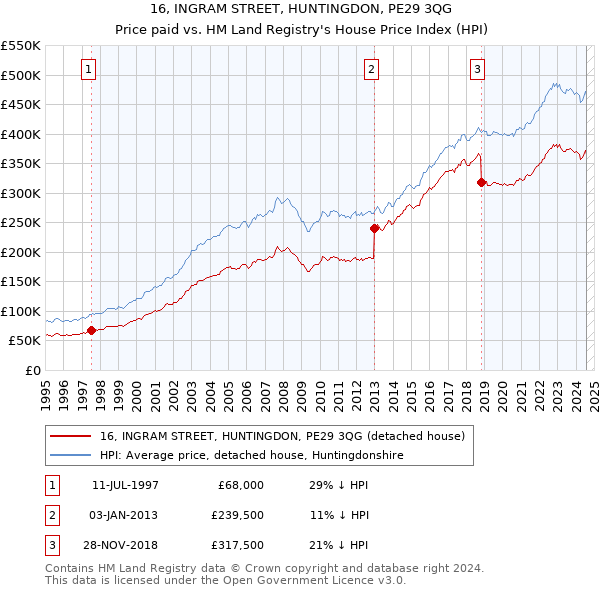 16, INGRAM STREET, HUNTINGDON, PE29 3QG: Price paid vs HM Land Registry's House Price Index