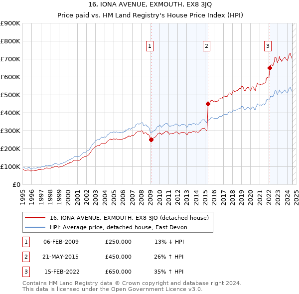 16, IONA AVENUE, EXMOUTH, EX8 3JQ: Price paid vs HM Land Registry's House Price Index