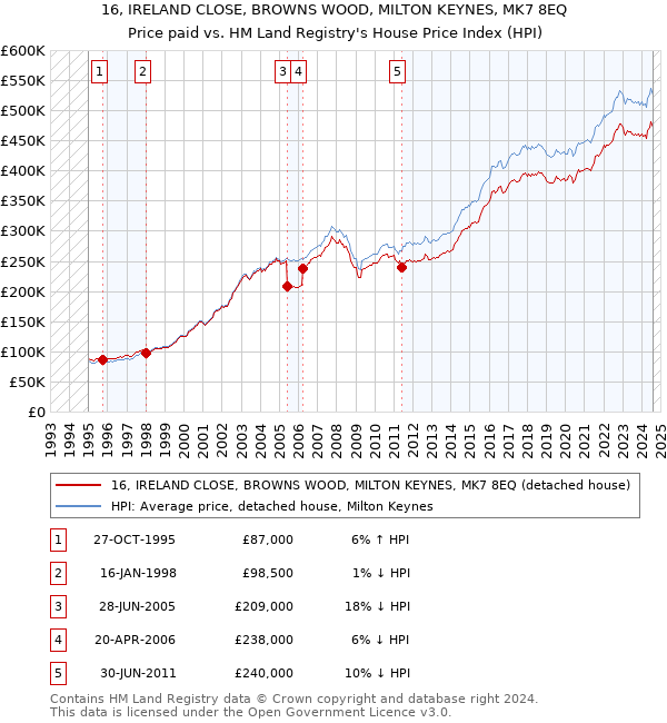 16, IRELAND CLOSE, BROWNS WOOD, MILTON KEYNES, MK7 8EQ: Price paid vs HM Land Registry's House Price Index