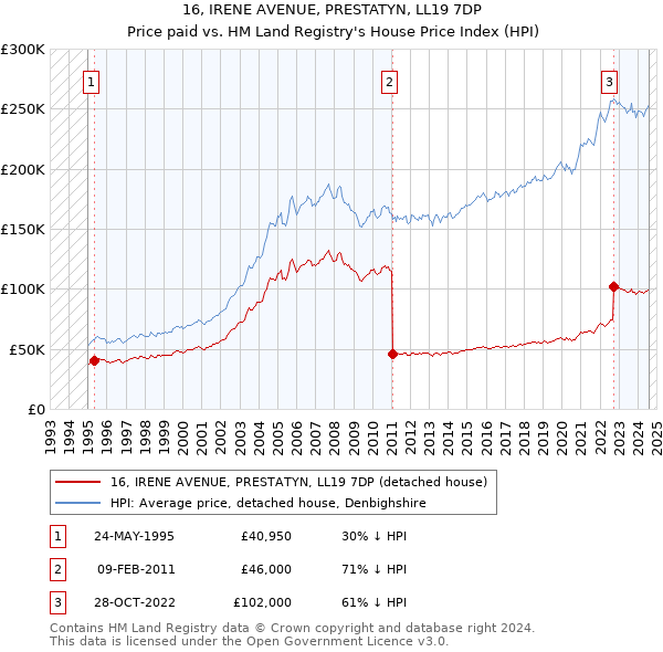 16, IRENE AVENUE, PRESTATYN, LL19 7DP: Price paid vs HM Land Registry's House Price Index