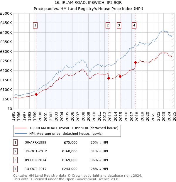 16, IRLAM ROAD, IPSWICH, IP2 9QR: Price paid vs HM Land Registry's House Price Index