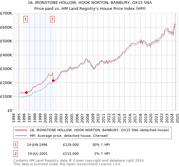 16, IRONSTONE HOLLOW, HOOK NORTON, BANBURY, OX15 5NA: Price paid vs HM Land Registry's House Price Index