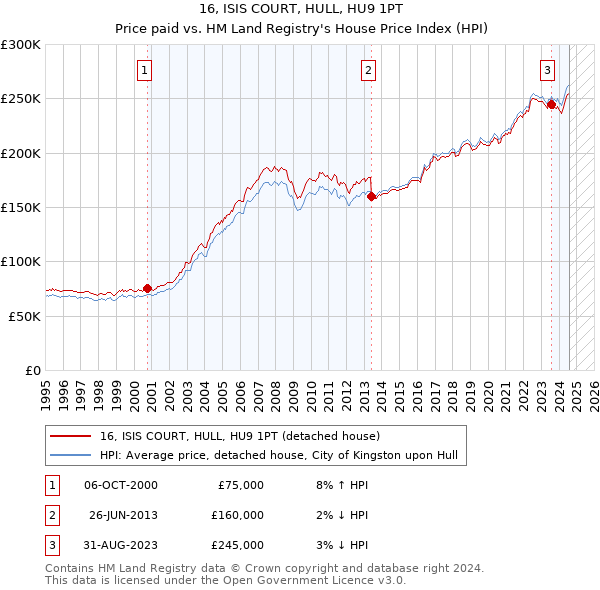 16, ISIS COURT, HULL, HU9 1PT: Price paid vs HM Land Registry's House Price Index