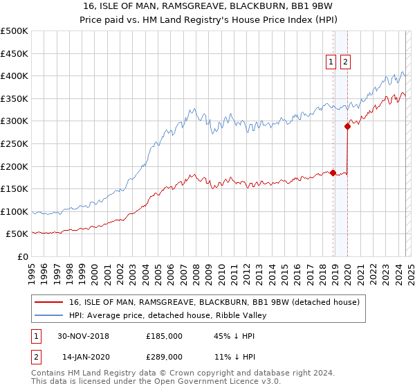 16, ISLE OF MAN, RAMSGREAVE, BLACKBURN, BB1 9BW: Price paid vs HM Land Registry's House Price Index