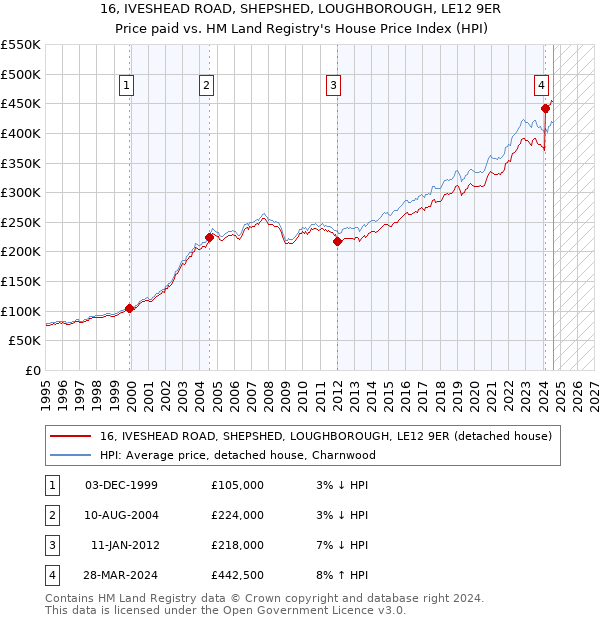 16, IVESHEAD ROAD, SHEPSHED, LOUGHBOROUGH, LE12 9ER: Price paid vs HM Land Registry's House Price Index