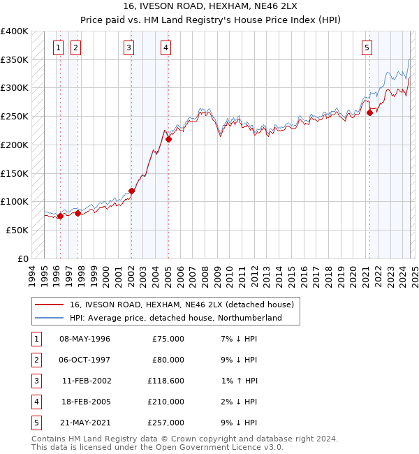 16, IVESON ROAD, HEXHAM, NE46 2LX: Price paid vs HM Land Registry's House Price Index