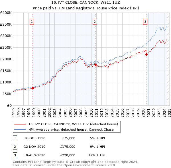 16, IVY CLOSE, CANNOCK, WS11 1UZ: Price paid vs HM Land Registry's House Price Index