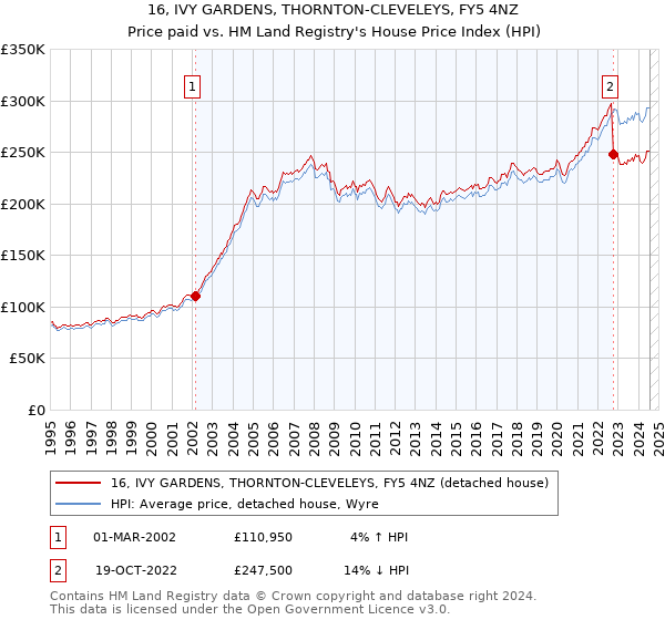 16, IVY GARDENS, THORNTON-CLEVELEYS, FY5 4NZ: Price paid vs HM Land Registry's House Price Index