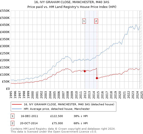 16, IVY GRAHAM CLOSE, MANCHESTER, M40 3AS: Price paid vs HM Land Registry's House Price Index