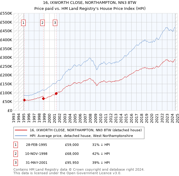 16, IXWORTH CLOSE, NORTHAMPTON, NN3 8TW: Price paid vs HM Land Registry's House Price Index