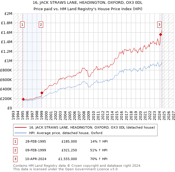 16, JACK STRAWS LANE, HEADINGTON, OXFORD, OX3 0DL: Price paid vs HM Land Registry's House Price Index