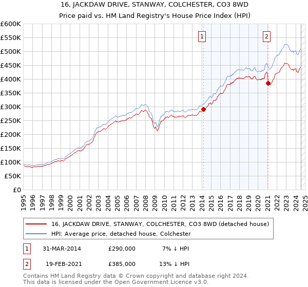 16, JACKDAW DRIVE, STANWAY, COLCHESTER, CO3 8WD: Price paid vs HM Land Registry's House Price Index