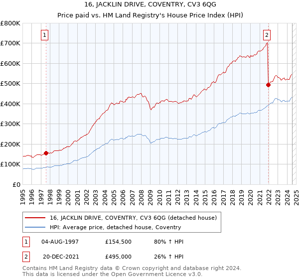 16, JACKLIN DRIVE, COVENTRY, CV3 6QG: Price paid vs HM Land Registry's House Price Index