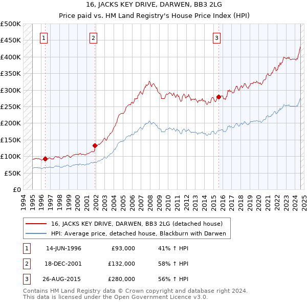 16, JACKS KEY DRIVE, DARWEN, BB3 2LG: Price paid vs HM Land Registry's House Price Index