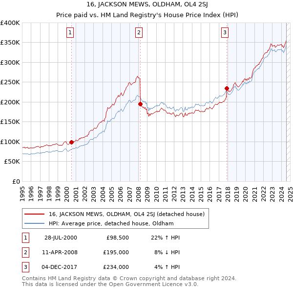 16, JACKSON MEWS, OLDHAM, OL4 2SJ: Price paid vs HM Land Registry's House Price Index