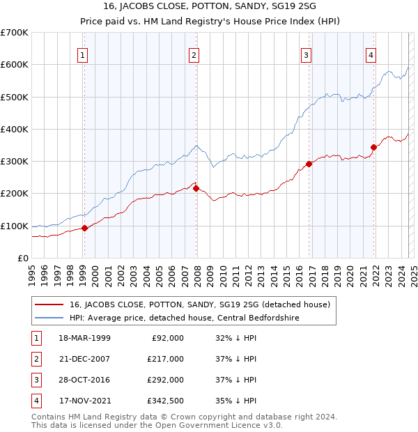 16, JACOBS CLOSE, POTTON, SANDY, SG19 2SG: Price paid vs HM Land Registry's House Price Index