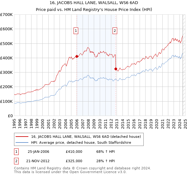 16, JACOBS HALL LANE, WALSALL, WS6 6AD: Price paid vs HM Land Registry's House Price Index