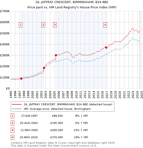 16, JAFFRAY CRESCENT, BIRMINGHAM, B24 8BE: Price paid vs HM Land Registry's House Price Index