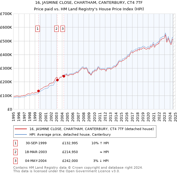 16, JASMINE CLOSE, CHARTHAM, CANTERBURY, CT4 7TF: Price paid vs HM Land Registry's House Price Index