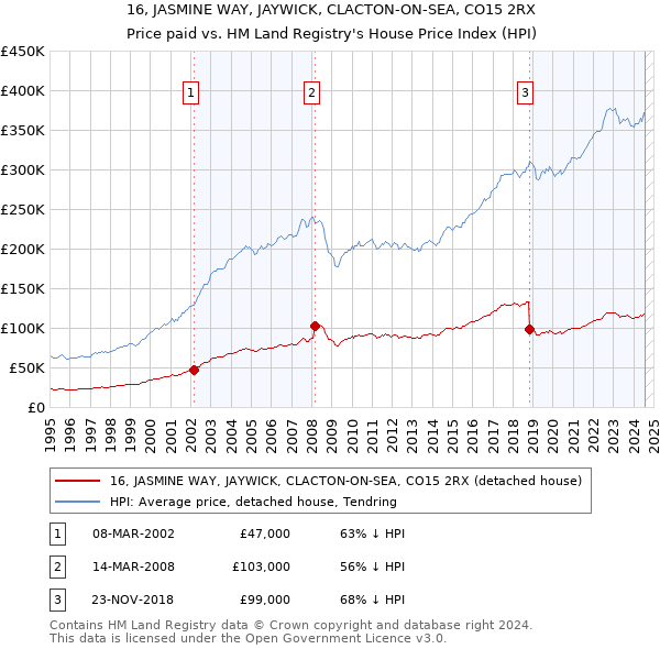 16, JASMINE WAY, JAYWICK, CLACTON-ON-SEA, CO15 2RX: Price paid vs HM Land Registry's House Price Index