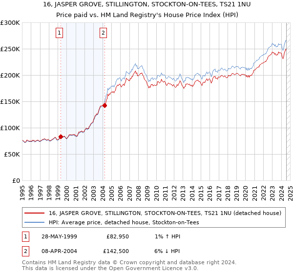 16, JASPER GROVE, STILLINGTON, STOCKTON-ON-TEES, TS21 1NU: Price paid vs HM Land Registry's House Price Index