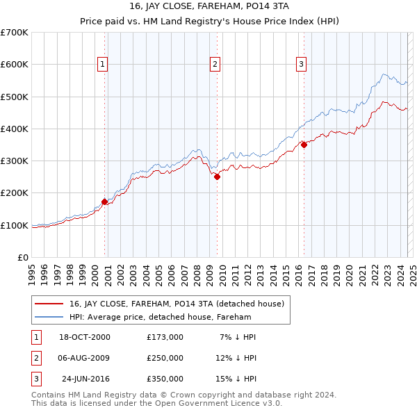 16, JAY CLOSE, FAREHAM, PO14 3TA: Price paid vs HM Land Registry's House Price Index