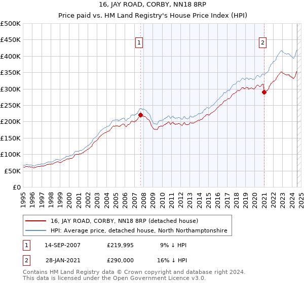 16, JAY ROAD, CORBY, NN18 8RP: Price paid vs HM Land Registry's House Price Index