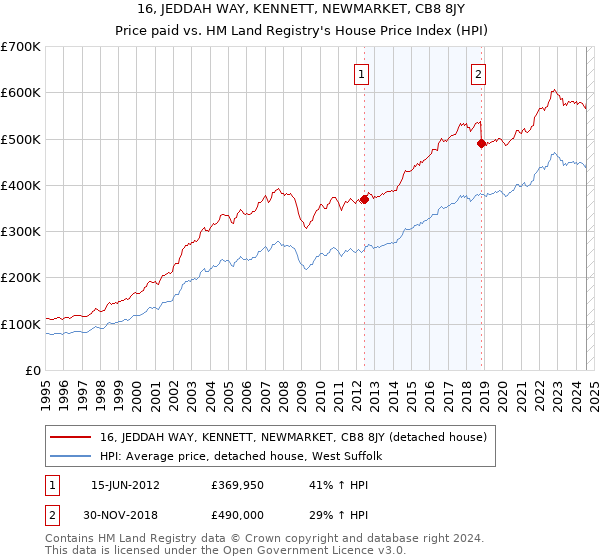 16, JEDDAH WAY, KENNETT, NEWMARKET, CB8 8JY: Price paid vs HM Land Registry's House Price Index