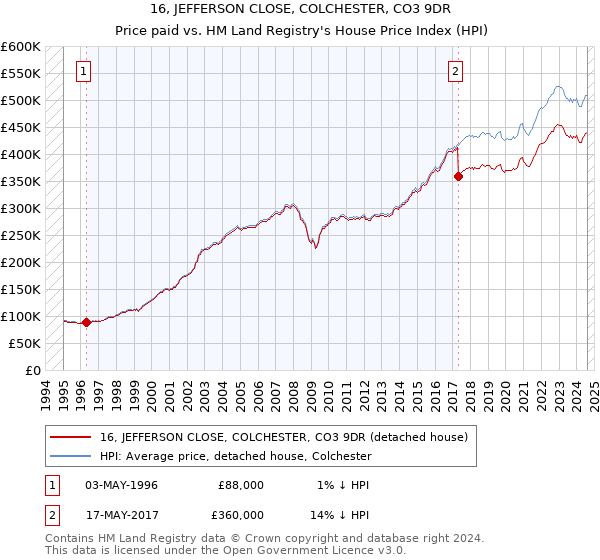 16, JEFFERSON CLOSE, COLCHESTER, CO3 9DR: Price paid vs HM Land Registry's House Price Index