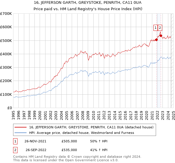 16, JEFFERSON GARTH, GREYSTOKE, PENRITH, CA11 0UA: Price paid vs HM Land Registry's House Price Index