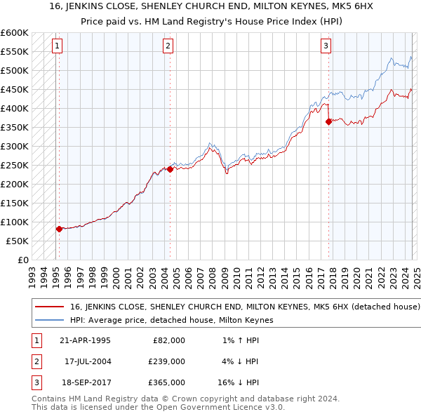 16, JENKINS CLOSE, SHENLEY CHURCH END, MILTON KEYNES, MK5 6HX: Price paid vs HM Land Registry's House Price Index