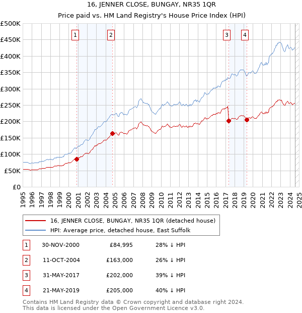 16, JENNER CLOSE, BUNGAY, NR35 1QR: Price paid vs HM Land Registry's House Price Index