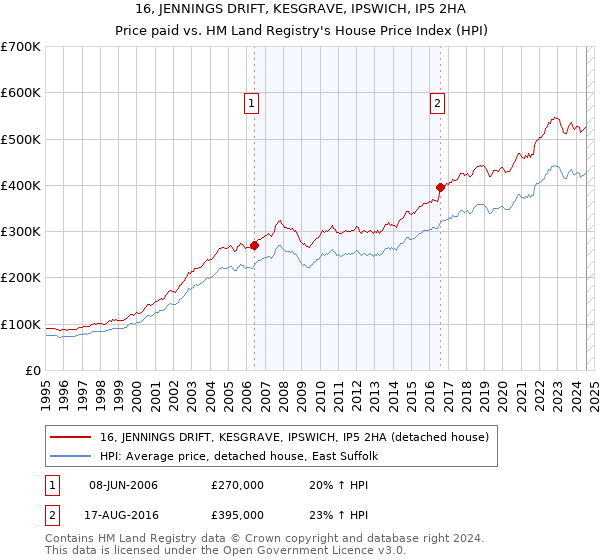 16, JENNINGS DRIFT, KESGRAVE, IPSWICH, IP5 2HA: Price paid vs HM Land Registry's House Price Index