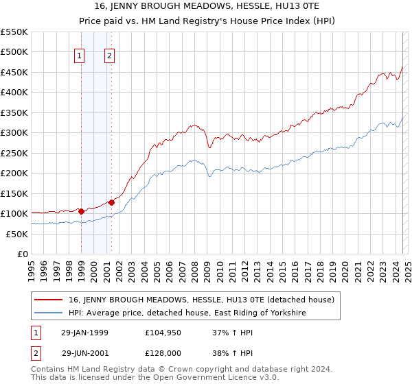 16, JENNY BROUGH MEADOWS, HESSLE, HU13 0TE: Price paid vs HM Land Registry's House Price Index