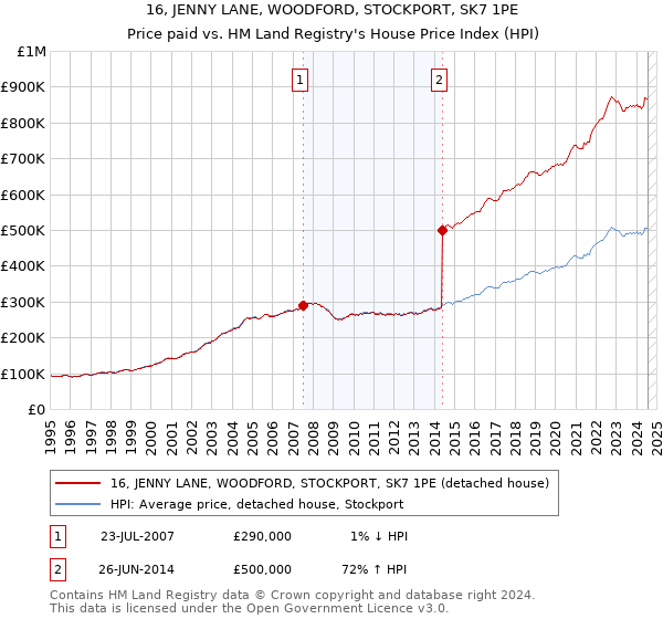 16, JENNY LANE, WOODFORD, STOCKPORT, SK7 1PE: Price paid vs HM Land Registry's House Price Index