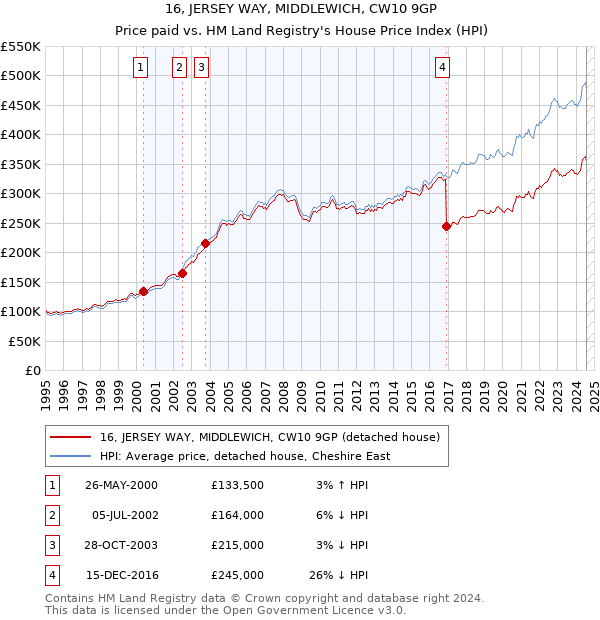 16, JERSEY WAY, MIDDLEWICH, CW10 9GP: Price paid vs HM Land Registry's House Price Index