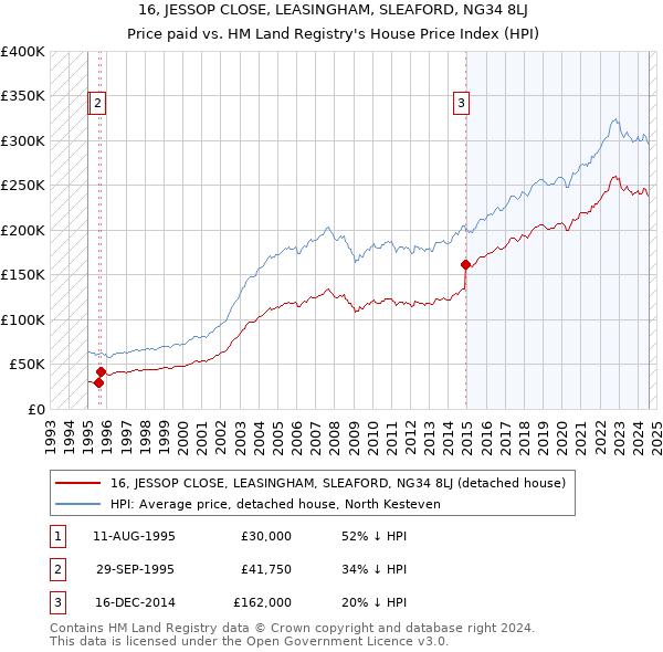 16, JESSOP CLOSE, LEASINGHAM, SLEAFORD, NG34 8LJ: Price paid vs HM Land Registry's House Price Index