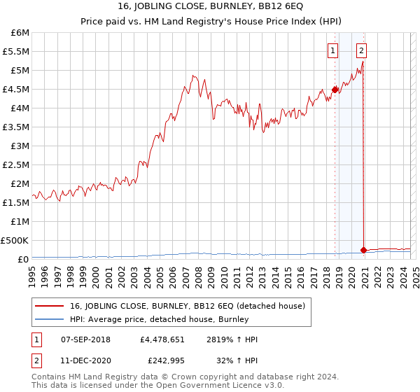 16, JOBLING CLOSE, BURNLEY, BB12 6EQ: Price paid vs HM Land Registry's House Price Index