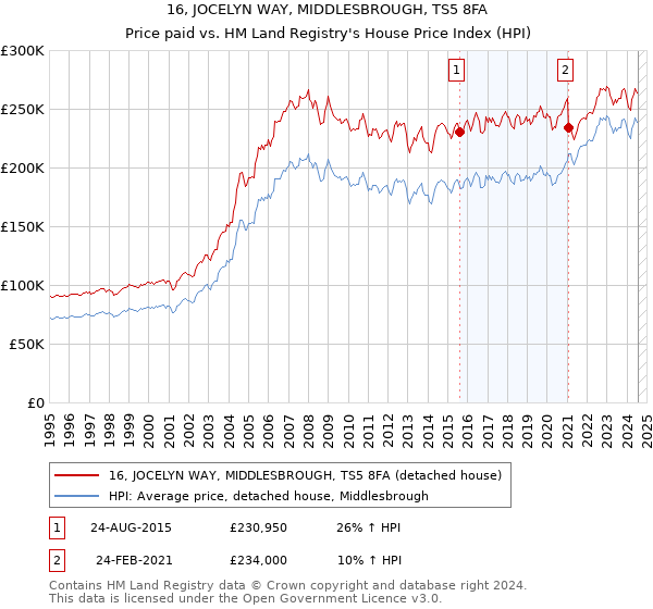 16, JOCELYN WAY, MIDDLESBROUGH, TS5 8FA: Price paid vs HM Land Registry's House Price Index