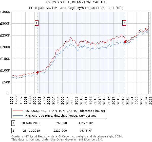 16, JOCKS HILL, BRAMPTON, CA8 1UT: Price paid vs HM Land Registry's House Price Index