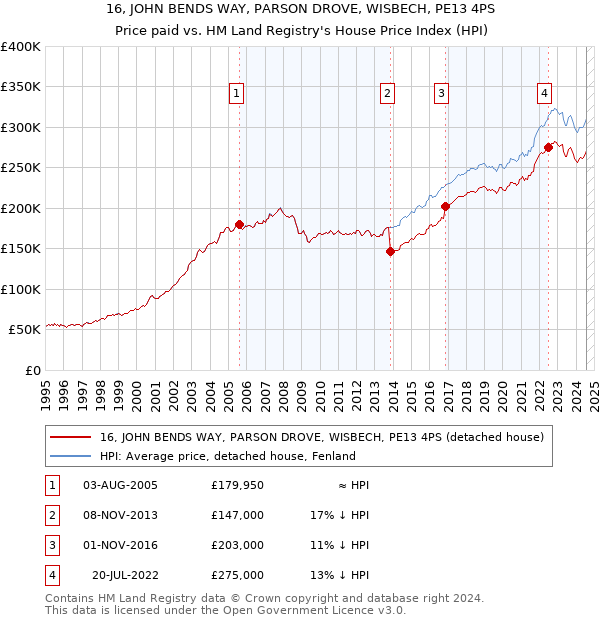 16, JOHN BENDS WAY, PARSON DROVE, WISBECH, PE13 4PS: Price paid vs HM Land Registry's House Price Index