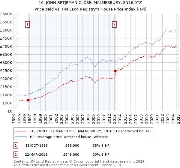 16, JOHN BETJEMAN CLOSE, MALMESBURY, SN16 9TZ: Price paid vs HM Land Registry's House Price Index