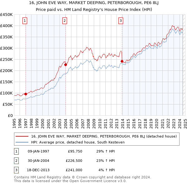 16, JOHN EVE WAY, MARKET DEEPING, PETERBOROUGH, PE6 8LJ: Price paid vs HM Land Registry's House Price Index