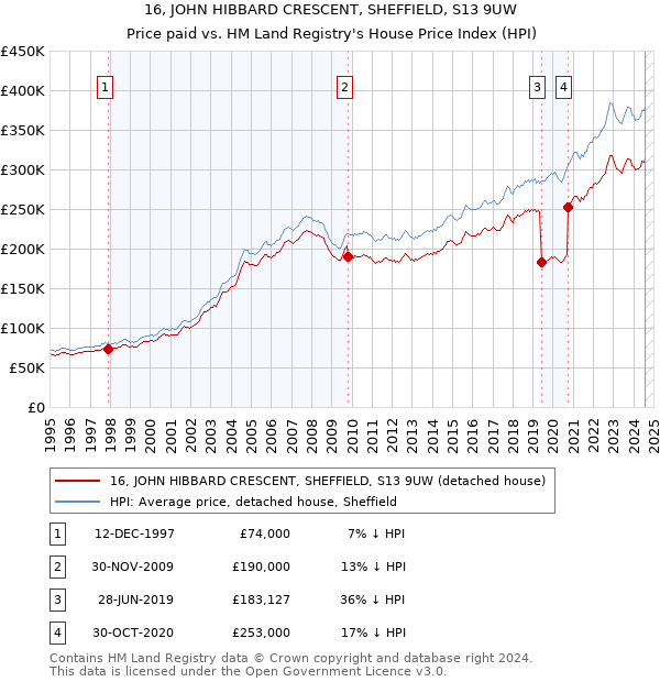 16, JOHN HIBBARD CRESCENT, SHEFFIELD, S13 9UW: Price paid vs HM Land Registry's House Price Index