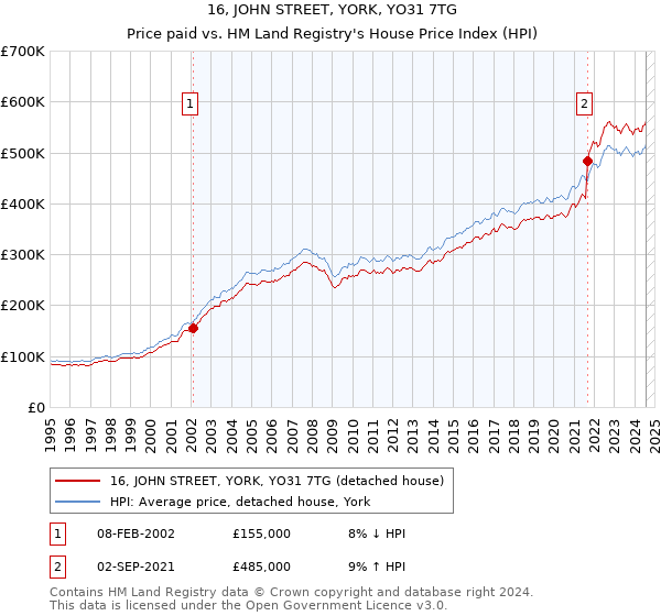 16, JOHN STREET, YORK, YO31 7TG: Price paid vs HM Land Registry's House Price Index