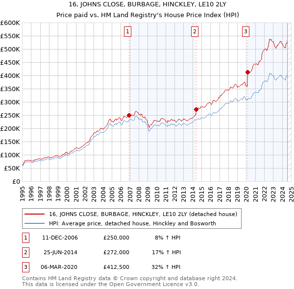 16, JOHNS CLOSE, BURBAGE, HINCKLEY, LE10 2LY: Price paid vs HM Land Registry's House Price Index